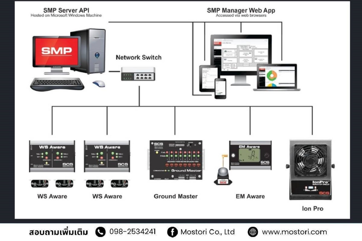 SMP ระบบมอนิเตอร์การควบคุม ESD